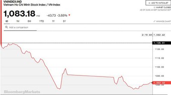 Chứng khoán 8/2: Khối ngoại bán ròng 1.400 tỷ đồng, VN-Index hồi nhẹ so với mức thấp nhất phiên