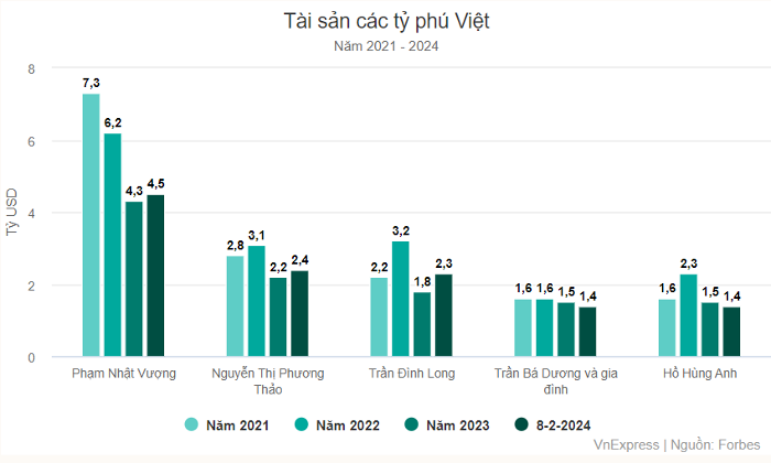 3 tỷ phú Việt có tài sản tăng thêm gần một tỷ USD