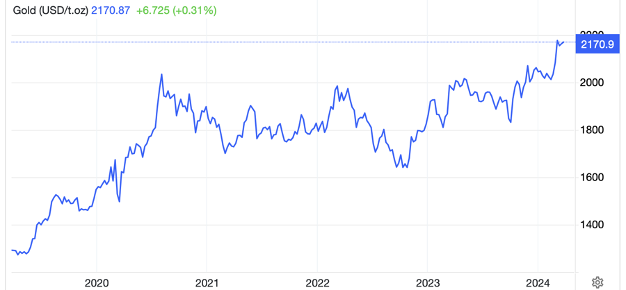 Diễn biến giá vàng thế giới 5 năm qua. Đơn vị: USD/oz - Nguồn: TradingEconomics.
