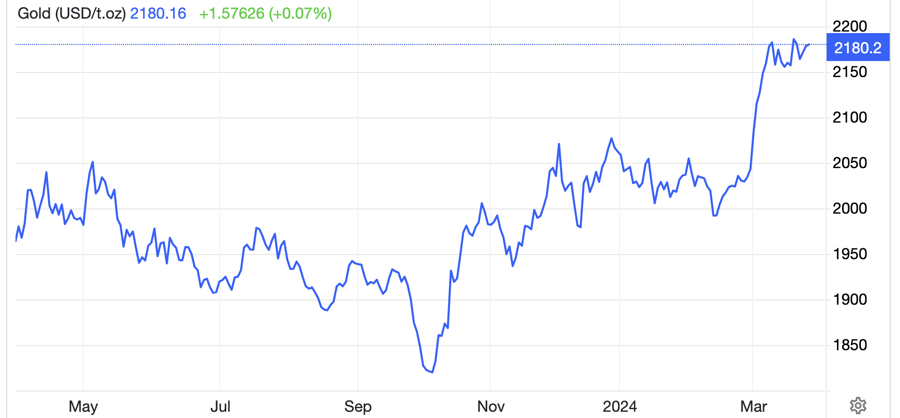 Diễn biến giá vàng 1 năm qua. Đơn vị: USD/oz - Nguồn: Trading Economics.