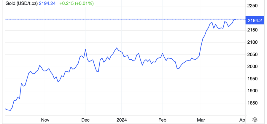 Diễn biến giá vàng thế giới 6 tháng qua. Đơn vị: USD/oz - Nguồn: Trading Economics.