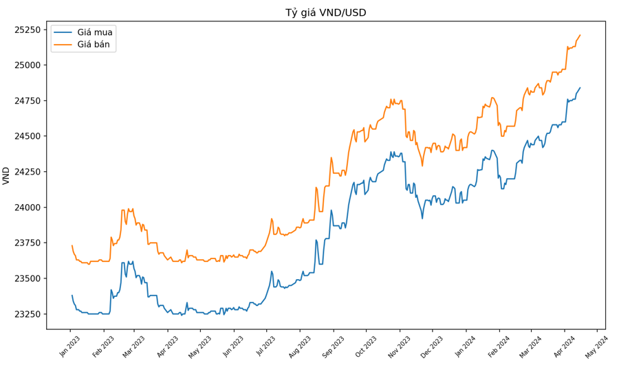 Diễn biến tỷ giá VND/USD tại Vietcombank từ đầu năm 2023 đến ngày 15/4/2024. Nguồn VnEconomy.