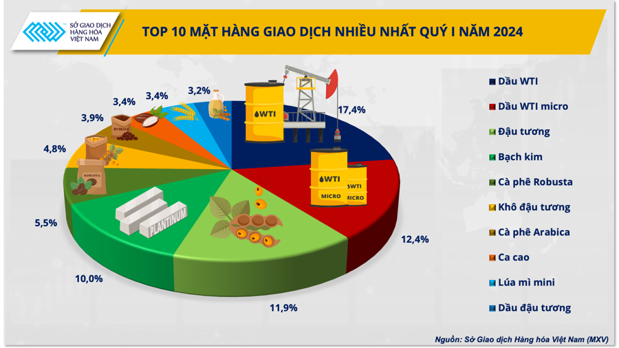 Các sản phẩm được giao dịch nhiều nhất tại Việt Nam trong quý 1.