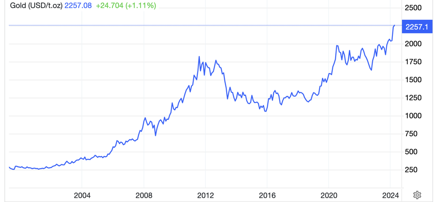 Diễn biến giá vàng thế giới trong 25 năm trở lại đây. Đơn vị: USD/oz - Nguồn: Trading Economics.