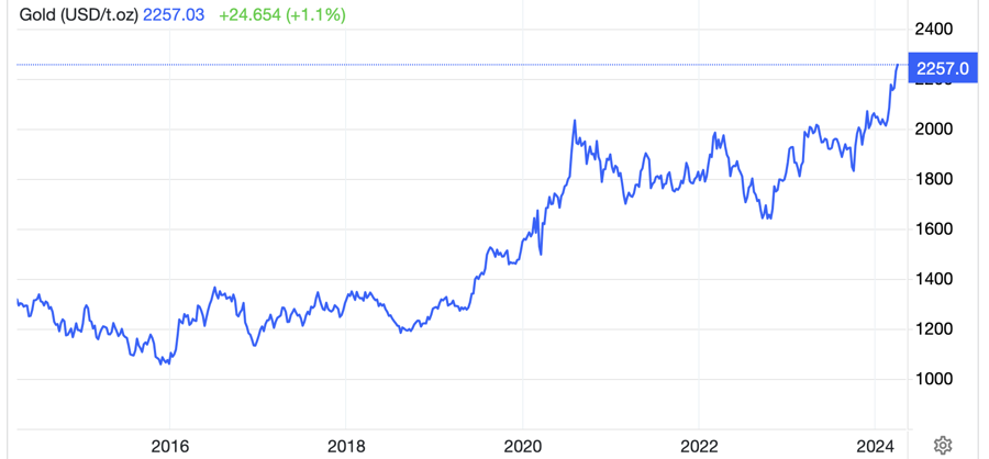 Diễn biến giá vàng thế giới 10 năm qua. Đơn vị: USD/oz - Nguồn: Trading Economics.