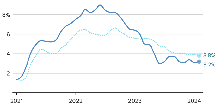 Diễn biến mức tăng, giảm của chỉ số CPI toàn phần hàng tháng của Mỹ so với cùng kỳ năm trước - Nguồn: CNBC.