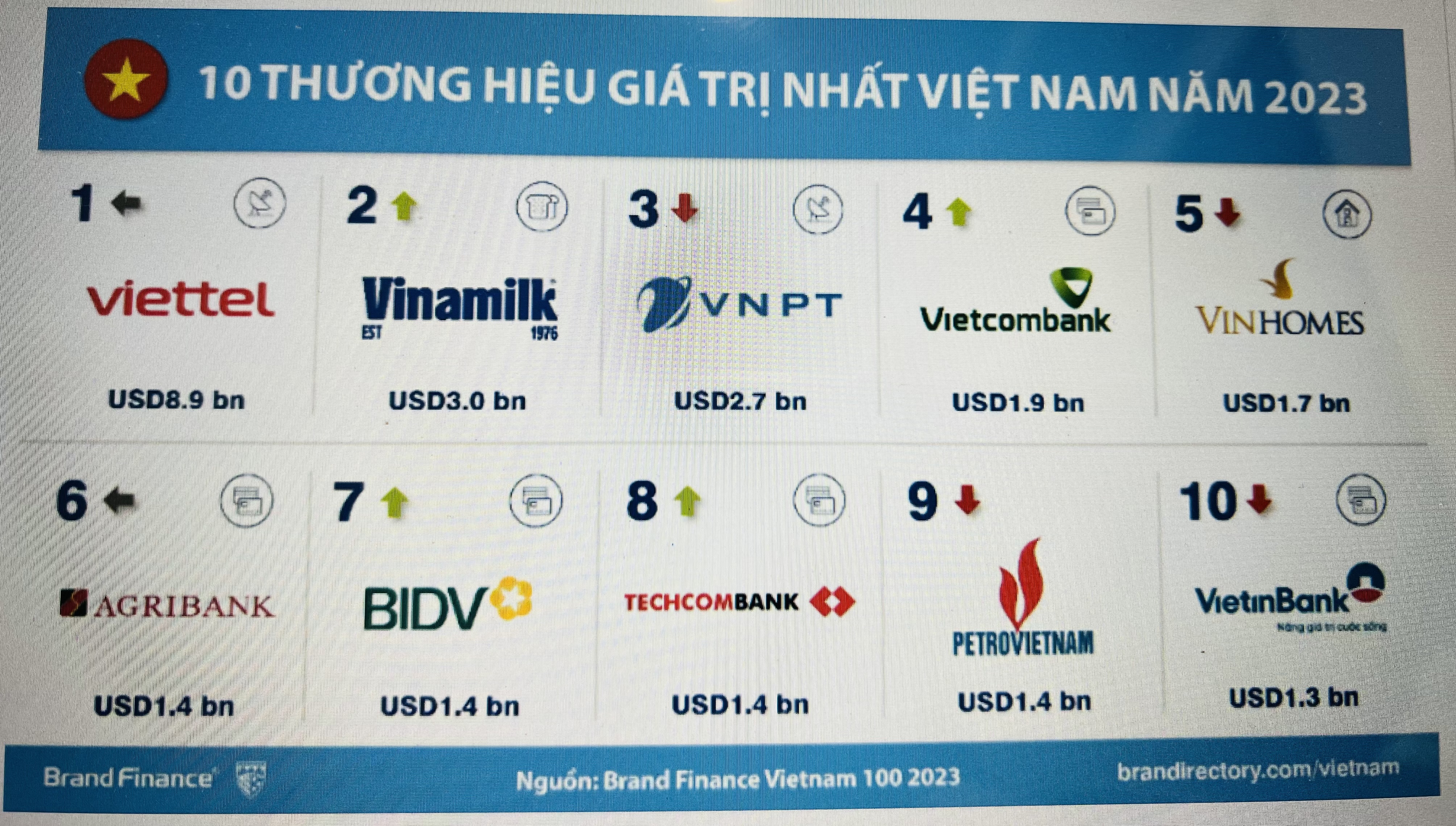 10 thương hiệu giá trị nhất Việt Nam năm 2023.